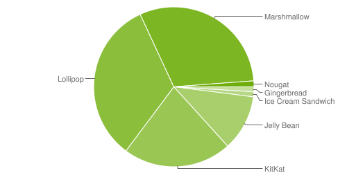 Статистика Android. На начало февраля 2017 г. Android 7.0 Nougat, наконец, был установлен более чем на 1% Android устройств