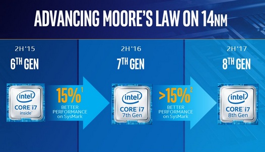 Процессоры Intel Core 8-го поколения Coffee Lake вскоре поступят на рынок