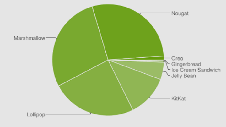 Статистика Android: на начало февраля 2018 г. Android 8 Oreo был установлен на 1,1% устройств