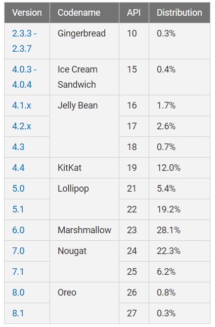 Статистика Android: на начало февраля 2018 г. Android 8 Oreo был установлен на 1,1% устройств