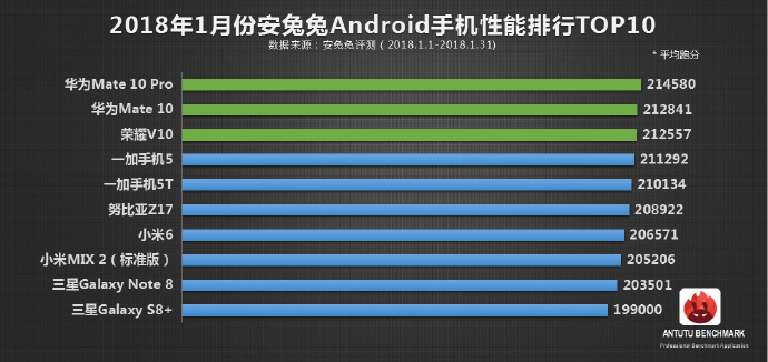 Десятка самых мощных Android смартфонов января 2018 г. по версии AnTuTu