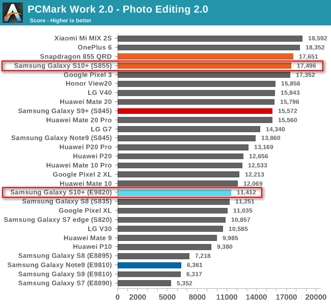 Samsung Galaxy S10 с процессором Snapdragon 855 быстрее своего собрата с процессором Exynos 9820 