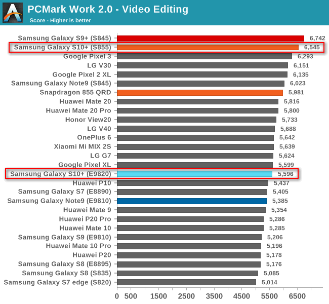 Samsung Galaxy S10 с процессором Snapdragon 855 быстрее своего собрата с процессором Exynos 9820 