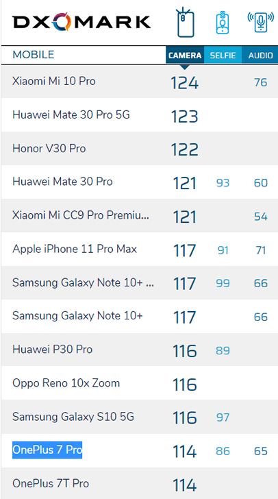 OnePlus 7T Pro в тестах DxOMark набрал столько же баллов, как и его собрат OnePlus 7 Pro