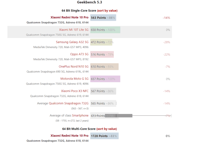 Redmi Note 11 Pro 5G