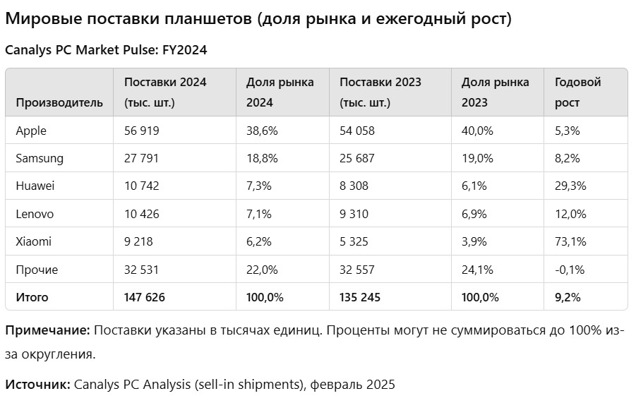 Apple продала почти 57 миллионов iPad в 2024 году