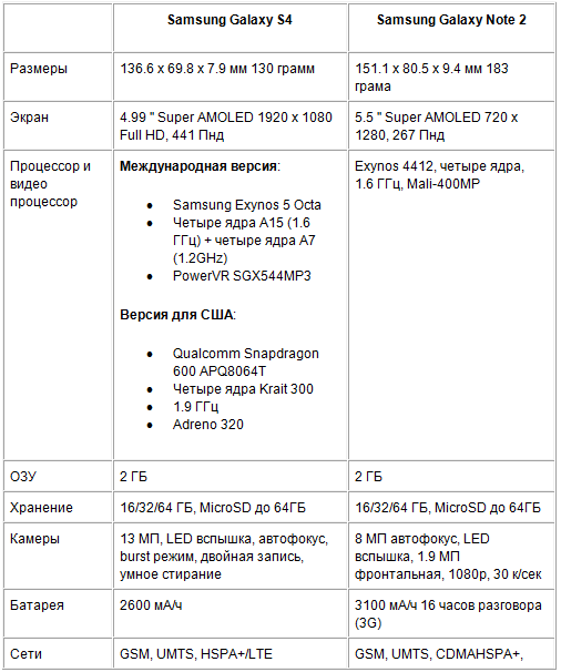 Samsung Galaxy S4 против Samsung Galaxy Note 2