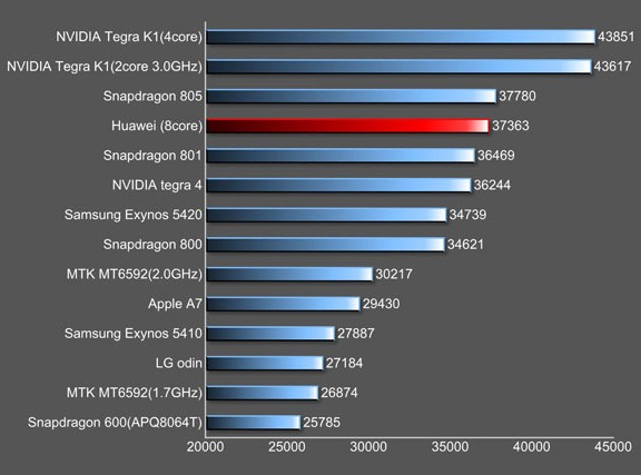 Восьмиядерный процессор Huawei Kirin 920, согласно тестам AnTuTu, по мощности сопоставим с чипом Snapdragon 805 