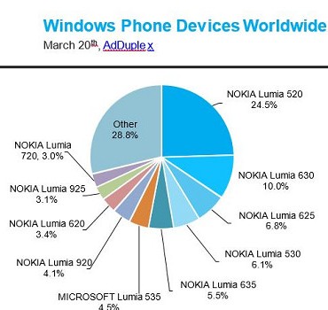 Смартфоны с Windows Phone пользуется спросом у покупателей недорогих устройств этого типа