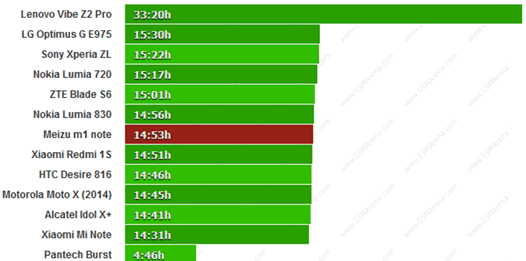 Тест Meizu M1 Note с процессором MediaTek на борту на время автономной работы