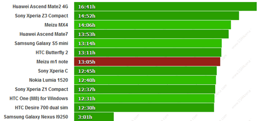 Тест Meizu M1 Note с процессором MediaTek на борту на время автономной работы