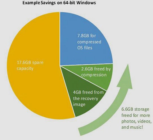 Microsoft Windows 10 будет занимать меньше места во встроенной памяти планшетов и компьютеров