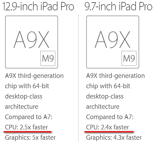 9,7-дюймовый iPad Pro имеет в два раза меньше оперативной памятии не такой быстрый процессор, как у 12.9-дюймовой модели