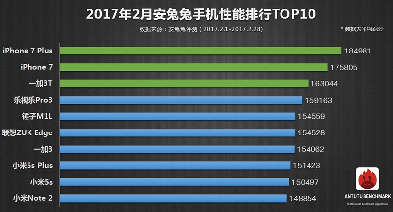  Самые мощные смартфоны февраля 2017 г. по версии AnTuTu (Топ 10)