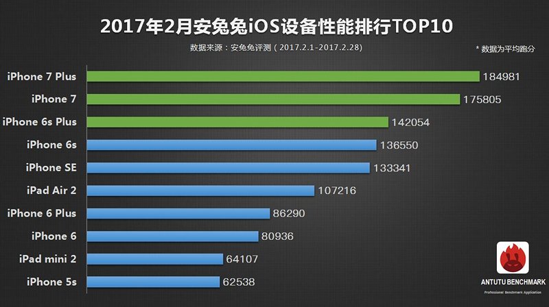  Самые мощные смартфоны февраля 2017 г. по версии AnTuTu (Топ 10)