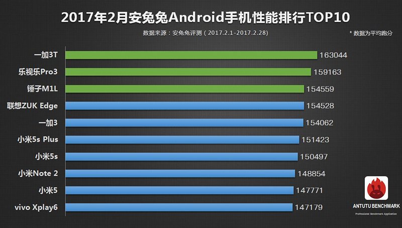  Самые мощные смартфоны февраля 2017 г. по версии AnTuTu (Топ 10)
