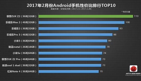 Десять смартфонов февраля 2017 г. с наилучшим соотношением цена/производительность по версии AnTuTu