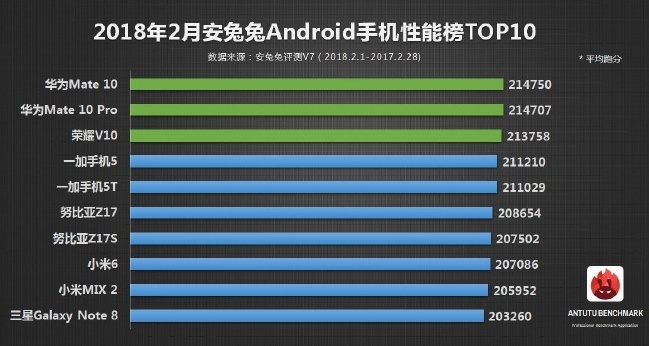 news/11550-antutu-top-10-most-powerfull-phones-2016.htmlhttps:/www.4tablet-pc.net/news/14064--antutu-january-2018-top-10-android-phones-.html