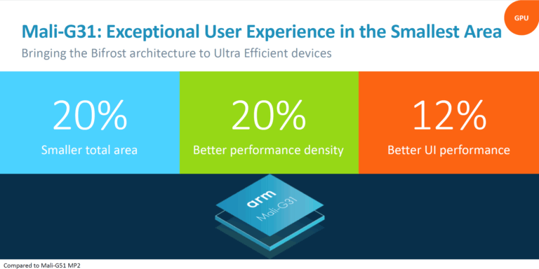 ARM Mali G52 и Mali G31 – два новых графических процессора официально объявлены