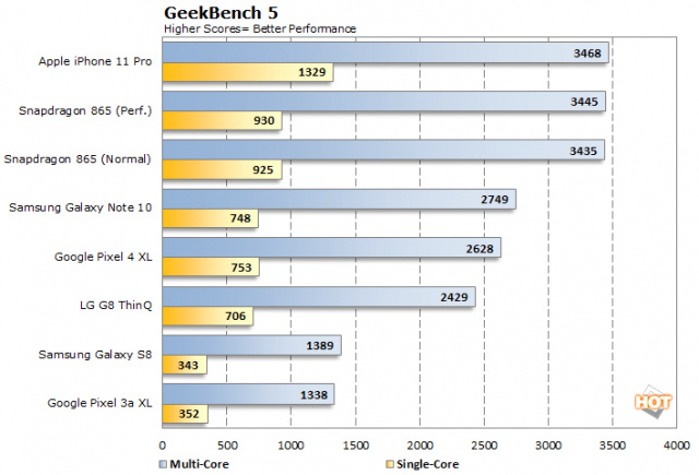 Apple A14 Bionic. Новый процессор для iPhone 12 засветился в Geekbench. Новинка станет первым мобильным чипом с тактовой частотой более  3 ГГц