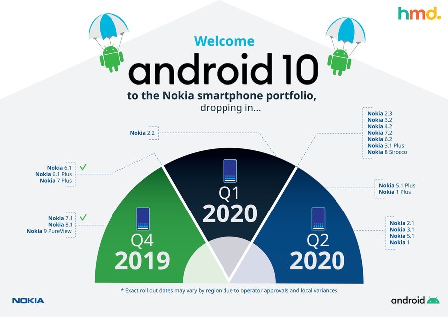 Обновление Android 10 для смартфонов Nokia. Какие смартфоны и когда его получат (обновленный график)