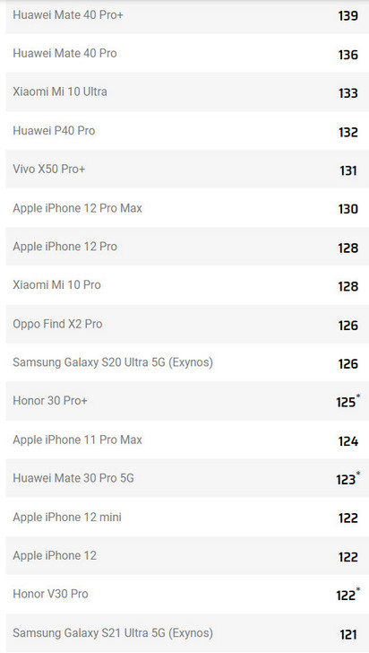 Неожиданно. Samsung Galaxy S21 Ultra 5G занял 17 место в тестах DxOmark на качество съемки фото и видео