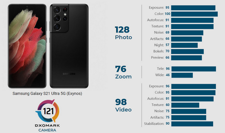 Неожиданно. Samsung Galaxy S21 Ultra 5G занял 17 место в тестах DxOmark на качество съемки фото и видео