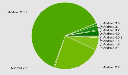 Планшетные ПК и смартфоны с разными версиями Android