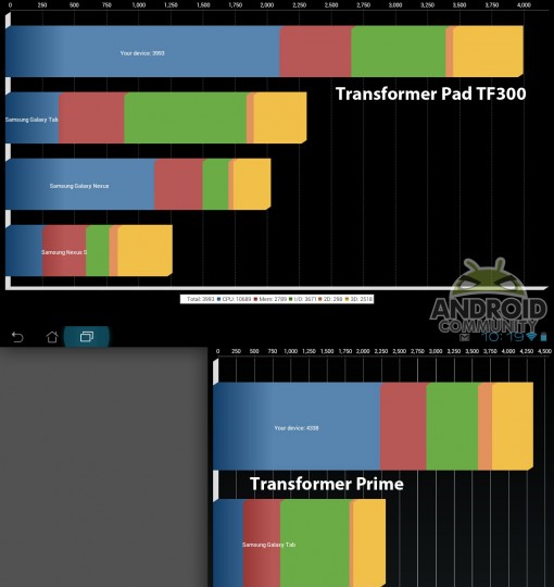 Планшетный ПК Asus Transformer Prime  противTtransformer Pad TF 300