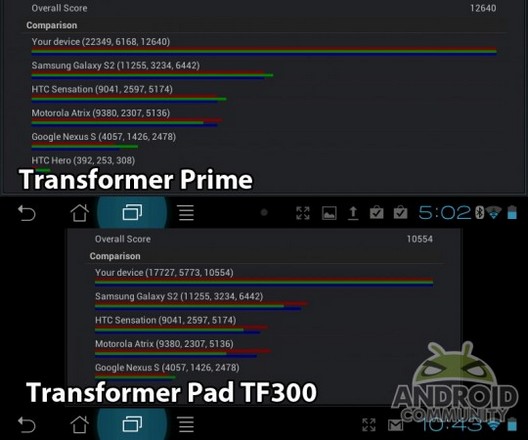 Планшеты Transformer Prime  противTtransformer Pad TF 300