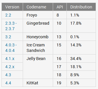 Статистика Android. Количество Android 4.4 KitKat устройств с марта по апрель 2014 г.  удвоилось