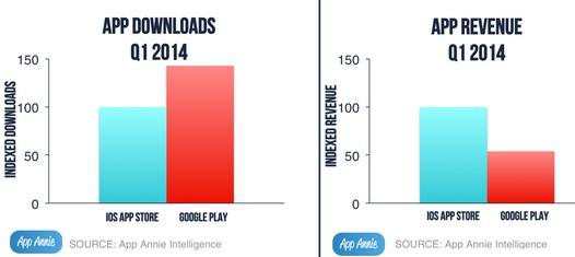 Google Play Маркет против Apple App Store. Больше загрузок, но меньше доходов