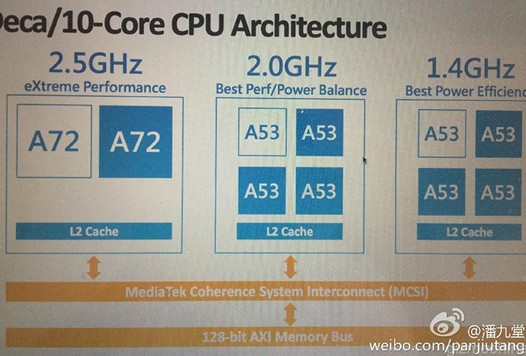 MediaTek Helio X20. Новые подробности о первом 10-ядерном чипе для планшетов и смартфонов