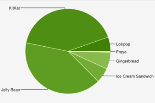 Статистика Android. KitKat самая популярная система на Android устройствах