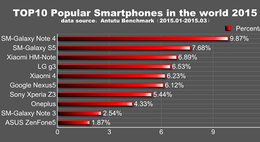 Топ 10 самых популярных смартфонов первого квартала 2015 года опубликован на сайте AnTuTu