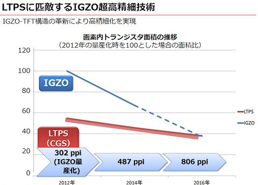 Sharp готовит к выпуску 5,5-дюймовые IGZO матрицы 4K разрешения (806 Пнд)!