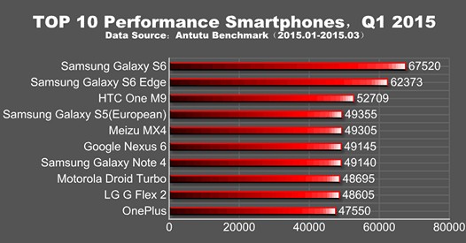 Топ 10 самых быстрых смартфонов  опубликован а сайте Antutu 