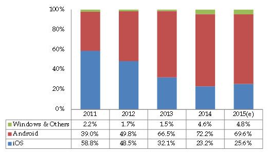 Windows планшеты в этом году завоюют до 5% рынка этих устройств