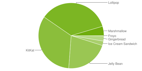 Статистика Android. За март 2016 г. Android 6.0 Marshmallow удалось снова удвоить свою долю, на этот раз до 4.6%