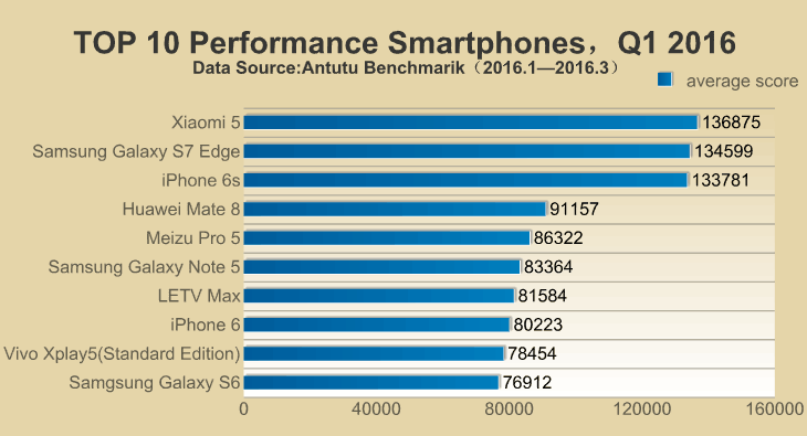Топ 10 самых мощных смартфонов первого квартала 2016 года по версии AnTuTu
