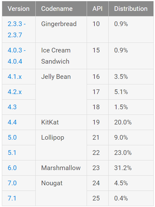 Статистика Android. На начало апреля 2017 Android 7.х Nougat добрался почти до 5% устройств с этой операционной системой на борту