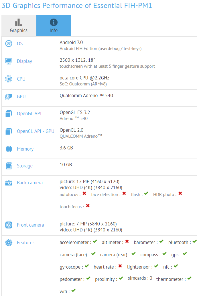 Технические характеристики смартфона Essential от Энди Рубина засветились в GFXBench