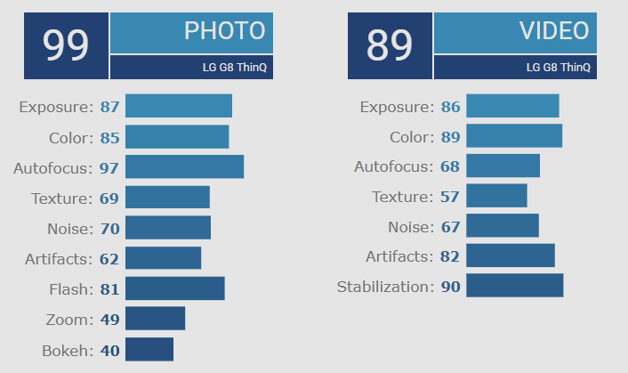 LG G8 ThinQ. Тест камеры в DxoMark: на уровне OnePlus 6 и чуть хуже, чем у iPhone X