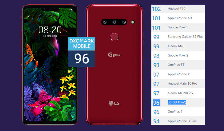 LG G8 ThinQ. Тест камеры в DxoMark: на уровне OnePlus 6 и чуть хуже, чем у iPhone X