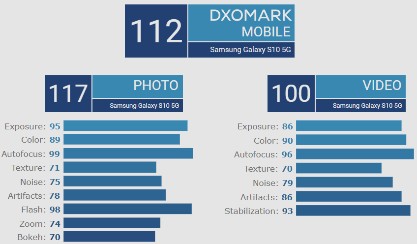 Samsung Galaxy S10 5G вышел на первое место в рейтинге DxOMark по качеству селфи и стал первым смартфоном получившим наивысшую оценку за съемку видео 
