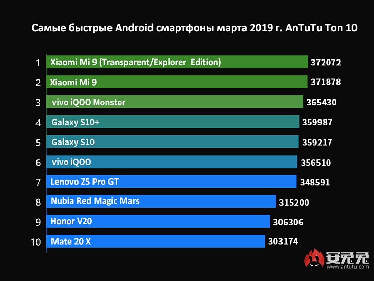 Десятка самых мощных смартфонов 