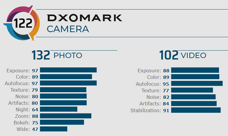 Samsung Galaxy S20 Ultra по итогам тестов на качество съемки занял пятое место в рейтинге DxOMark 