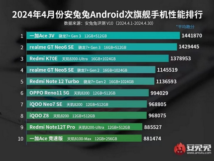 Смартфоны с процессором Snapdragon 8 Gen 3 лидируют в рейтинге быстродействия AnTuTu за апрель. Чип Dimensity 9300 на втором месте
