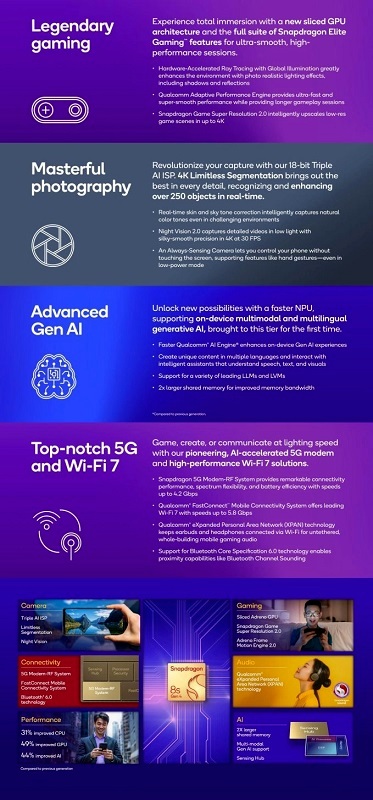 Qualcomm Snapdragon 8s Gen 4: мощный чип для премиальных смартфонов и планшетов