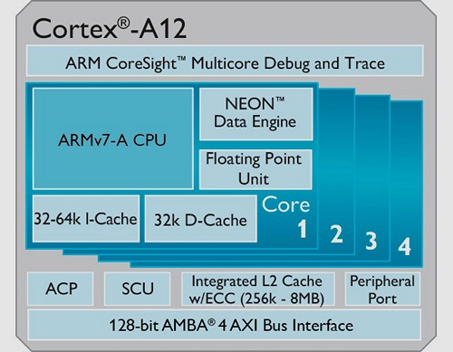 новый Cortex-A12 процессор с графическим процессором Mali-T622 и видеопроцессором Mali-V500 